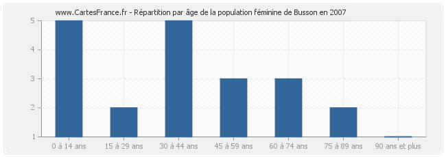 Répartition par âge de la population féminine de Busson en 2007
