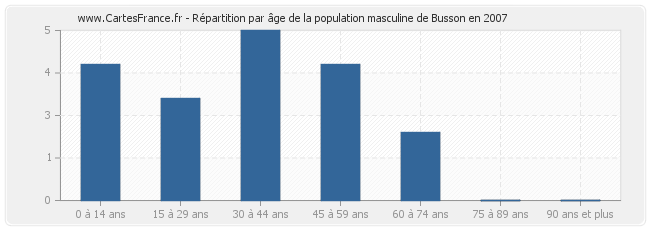 Répartition par âge de la population masculine de Busson en 2007