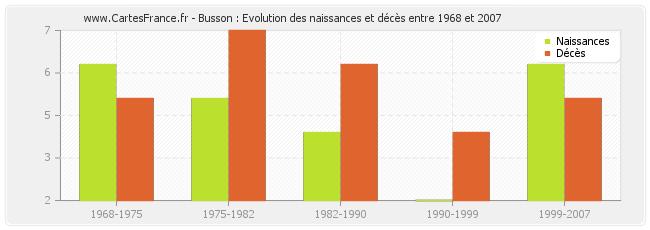 Busson : Evolution des naissances et décès entre 1968 et 2007