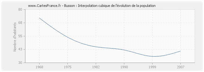 Busson : Interpolation cubique de l'évolution de la population