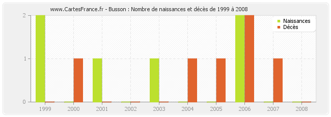 Busson : Nombre de naissances et décès de 1999 à 2008