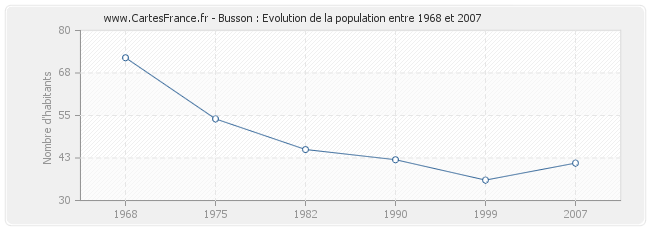Population Busson