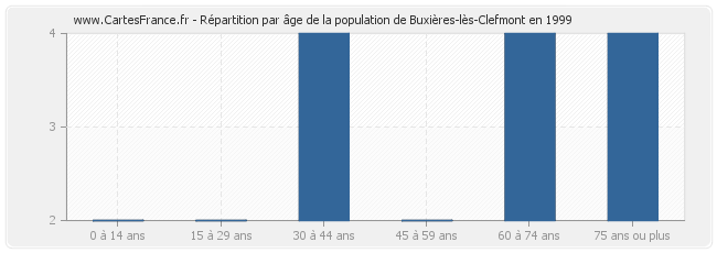 Répartition par âge de la population de Buxières-lès-Clefmont en 1999