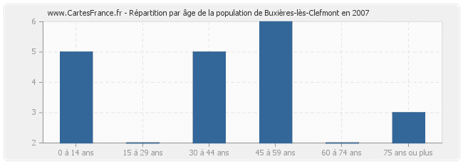Répartition par âge de la population de Buxières-lès-Clefmont en 2007
