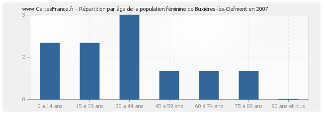 Répartition par âge de la population féminine de Buxières-lès-Clefmont en 2007