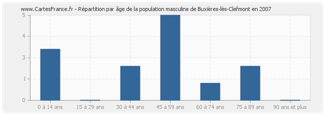Répartition par âge de la population masculine de Buxières-lès-Clefmont en 2007