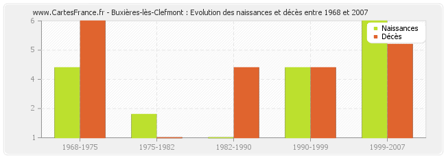 Buxières-lès-Clefmont : Evolution des naissances et décès entre 1968 et 2007