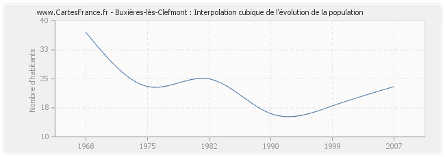 Buxières-lès-Clefmont : Interpolation cubique de l'évolution de la population