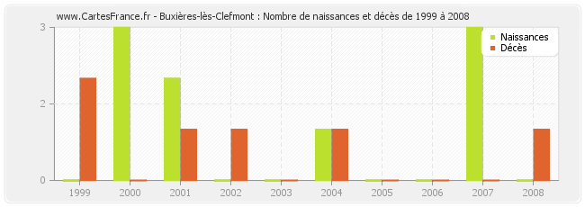 Buxières-lès-Clefmont : Nombre de naissances et décès de 1999 à 2008