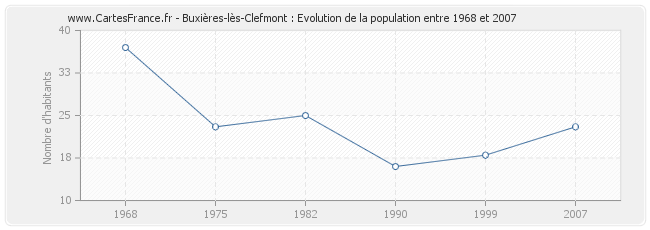 Population Buxières-lès-Clefmont