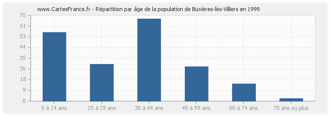 Répartition par âge de la population de Buxières-lès-Villiers en 1999