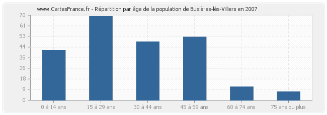 Répartition par âge de la population de Buxières-lès-Villiers en 2007