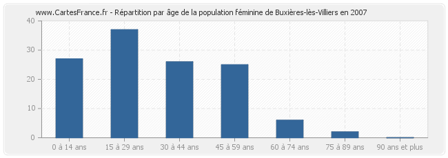 Répartition par âge de la population féminine de Buxières-lès-Villiers en 2007