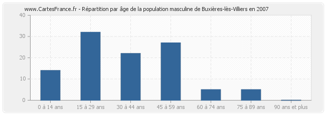 Répartition par âge de la population masculine de Buxières-lès-Villiers en 2007