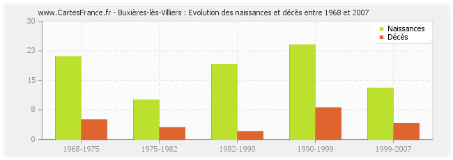 Buxières-lès-Villiers : Evolution des naissances et décès entre 1968 et 2007
