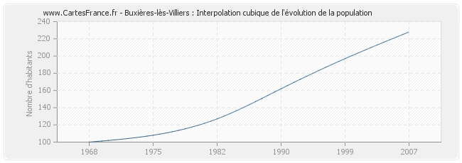 Buxières-lès-Villiers : Interpolation cubique de l'évolution de la population