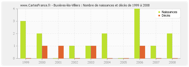 Buxières-lès-Villiers : Nombre de naissances et décès de 1999 à 2008