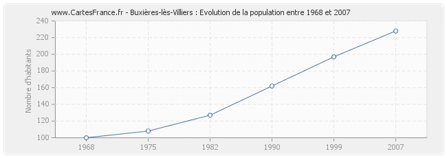 Population Buxières-lès-Villiers