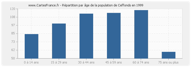 Répartition par âge de la population de Ceffonds en 1999