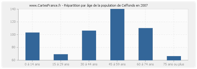 Répartition par âge de la population de Ceffonds en 2007