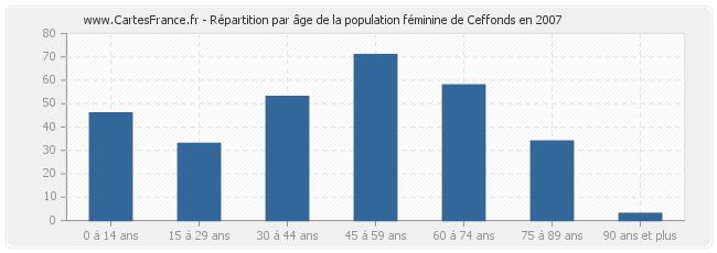 Répartition par âge de la population féminine de Ceffonds en 2007