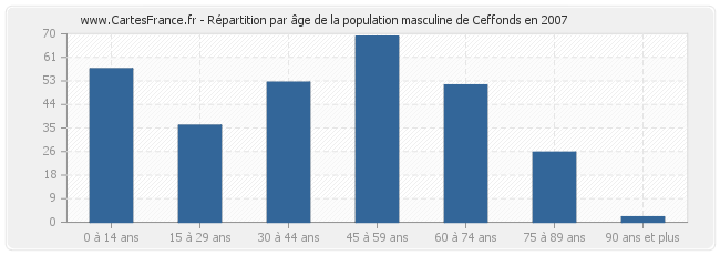 Répartition par âge de la population masculine de Ceffonds en 2007