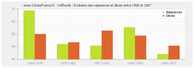 Ceffonds : Evolution des naissances et décès entre 1968 et 2007