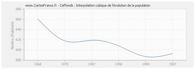 Ceffonds : Interpolation cubique de l'évolution de la population