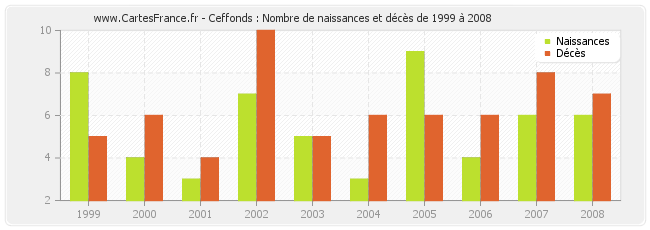 Ceffonds : Nombre de naissances et décès de 1999 à 2008