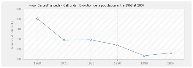 Population Ceffonds