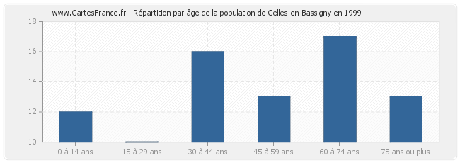 Répartition par âge de la population de Celles-en-Bassigny en 1999
