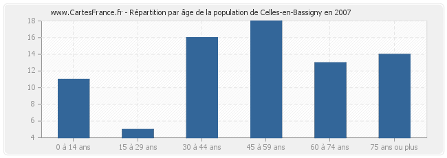Répartition par âge de la population de Celles-en-Bassigny en 2007