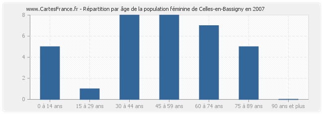 Répartition par âge de la population féminine de Celles-en-Bassigny en 2007