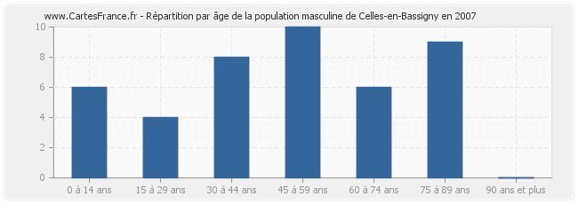 Répartition par âge de la population masculine de Celles-en-Bassigny en 2007