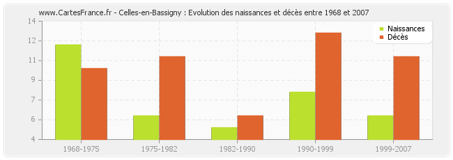 Celles-en-Bassigny : Evolution des naissances et décès entre 1968 et 2007