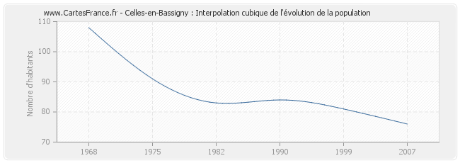 Celles-en-Bassigny : Interpolation cubique de l'évolution de la population