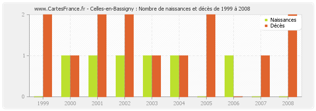 Celles-en-Bassigny : Nombre de naissances et décès de 1999 à 2008