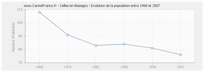 Population Celles-en-Bassigny