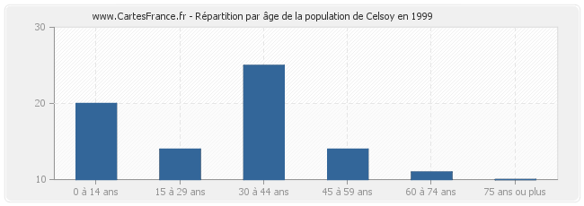 Répartition par âge de la population de Celsoy en 1999