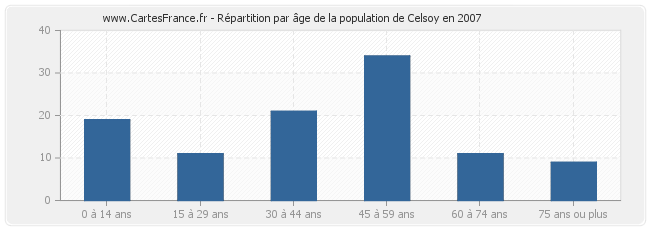 Répartition par âge de la population de Celsoy en 2007
