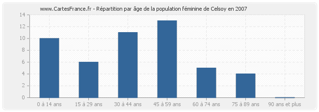 Répartition par âge de la population féminine de Celsoy en 2007