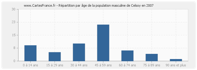 Répartition par âge de la population masculine de Celsoy en 2007