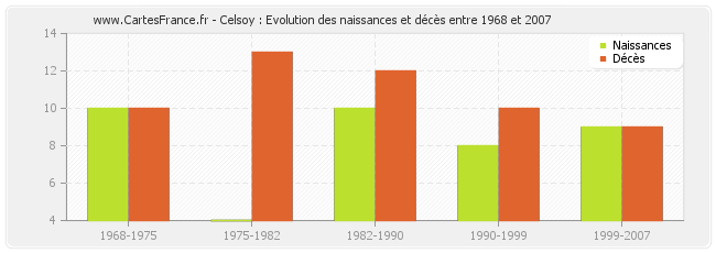 Celsoy : Evolution des naissances et décès entre 1968 et 2007
