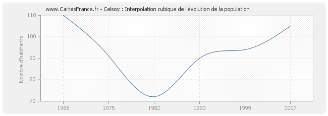 Celsoy : Interpolation cubique de l'évolution de la population