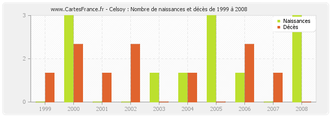 Celsoy : Nombre de naissances et décès de 1999 à 2008