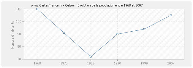 Population Celsoy