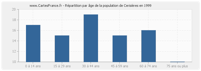 Répartition par âge de la population de Cerisières en 1999