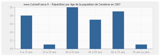Répartition par âge de la population de Cerisières en 2007