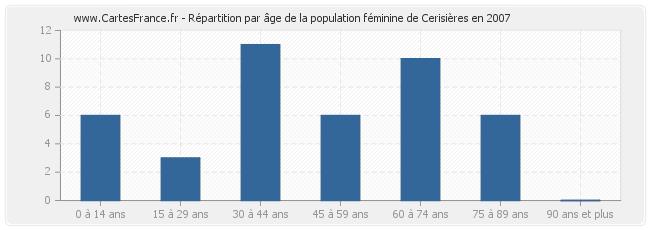 Répartition par âge de la population féminine de Cerisières en 2007