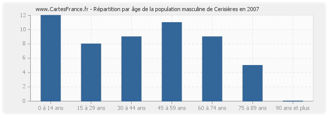 Répartition par âge de la population masculine de Cerisières en 2007